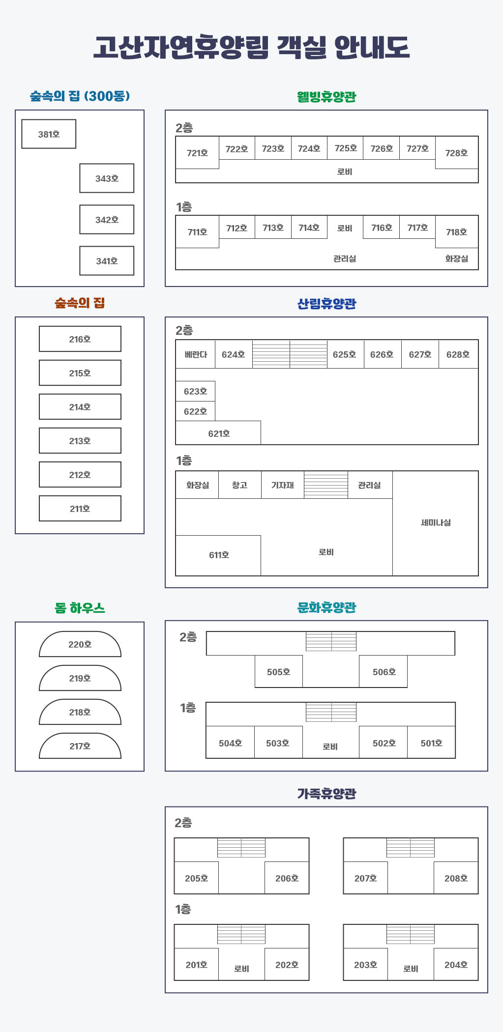 고산자연휴양림 객실 안내도 이미지로 좌측상단 숲속의 집(300동)을 기준으로 웰빙휴양관, 숲속의 집, 산림휴양관, 돔하우스, 문화휴양관, 가족휴양관 배치도를 안내하는 이미지입니다. 각 건물별 상세 호수는 본문에 있습니다.