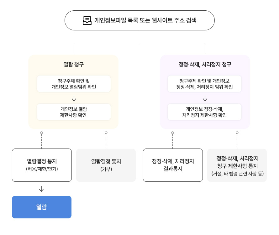 개인정보파일> 개인정보 열람 제한사항 확인하여 1. 열람결정 통지(허용/제한/연기) 후 열람. 2. 열람결정 통지(거부). 둘							째. 정정·삭제, 처리정지 청구할 시, 청구주체 확인 및 개인정보 정정·삭제, 처리정지 범위 확인 > 개인정보 정정·삭제, 처리정지 제한사항 확인하여 1. 정정·삭제, 처리정지 결과 통지. 2. 정정·삭제, 처리정지 청구 제한사항 통지(거절, 타 법령 관련 사항 등).